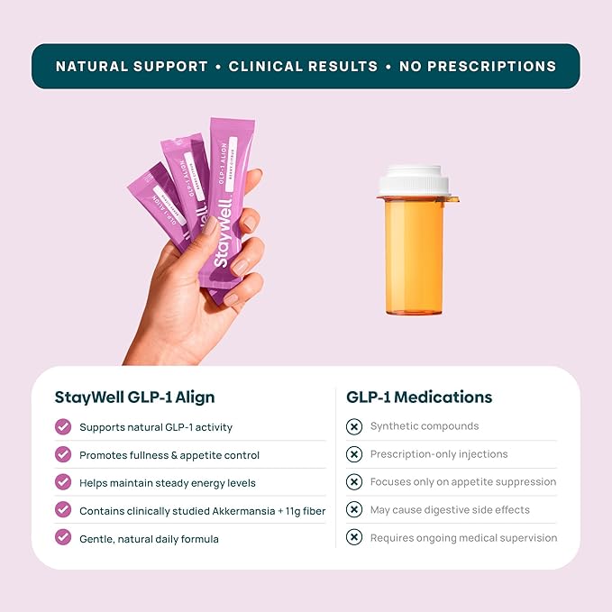 Stay-Well Naturals GLP-1 Probiotic | Akkermansia GLP-1 Supplement Fiber GLP 1 Booster | Probiotic and Fiber Support with Inulin Psyllium PHGG and Soothing Ginger Extract - Berry Citrus 30 Ct.