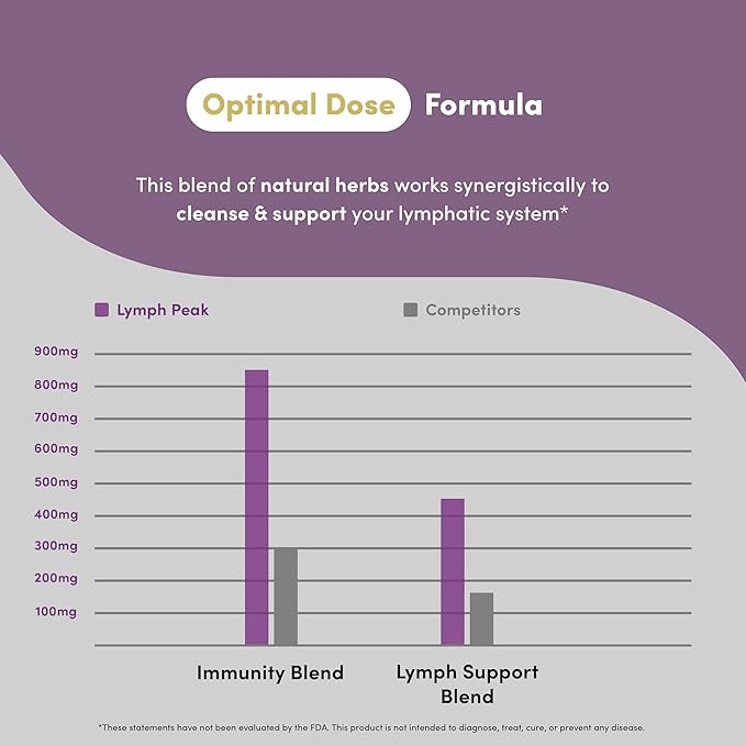 Lymph Peak - Lymphatic Drainage Supplements - Lymph System Support - with Burdock Root Echinacea Extract Bromelain Dandelion Extract &amp More - Vegan Non GMO Gluten Free - 60 Capsules