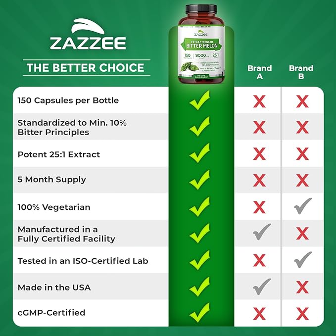 Zazzee Extra Strength Bitter Melon 25:1 Extract 10% Bitter Principles 150 Vegan Capsules 5 Month Supply Momordica Charantia Antioxidant &amp Metabolic Support Non-GMO Made in the USA
