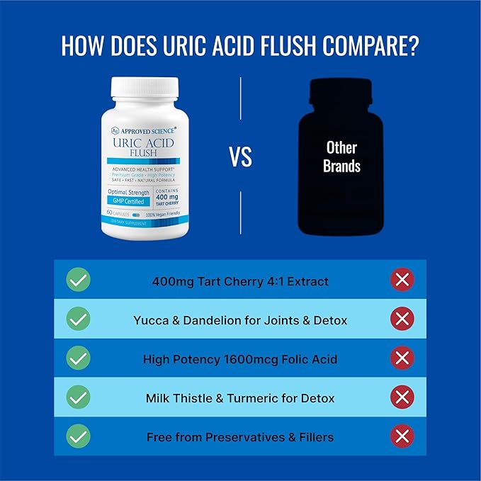 Approved Science Uric Acid Flush Supplement - Tart Cherry Turmeric Milk Thistle - Joint Support &amp Active Mobility - Made in USA - Vegan - 60 Capsules - 1 Month Supply
