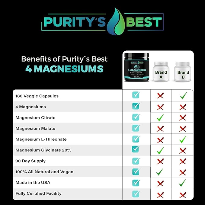 Purity's Best 4 MAGNESIUMS Premium Magnesium Glycinate Malate L-Threonate Citrate 300mg 180 Veggie Capsules Third Party Tested 3 Months’ Supply Muscle Energy Nerve and Cognition Support