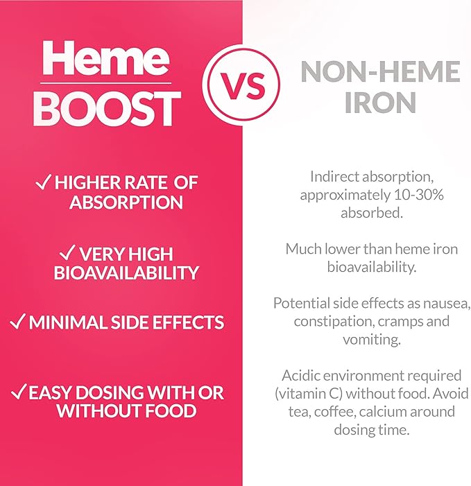 Hemeboost 11.6mg (232mg Heme Iron Pills) High Potency Iron Supplement for Women &amp Men High Absorption &amp Gentle on Stomach Safe for Use in Pregnancy 60 Tablets