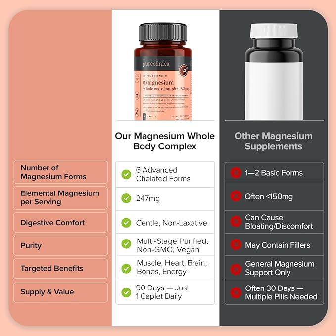 Double Strength Magnesium Whole Body Complex 1350mg x 90 Caplets – 247mg Elemental Magnesium – 6 Superior Forms for Muscle Heart Brain &amp Bone Support – 3 Months Supply