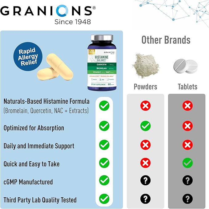Granions Histamine Balance Complex - Quercetin with Bromelain NAC and Vitamin C - D-Hist Seasonal Histamine Blocker &amp Immune Support Supplement for Adults and Children - 60 Vegan Capsules