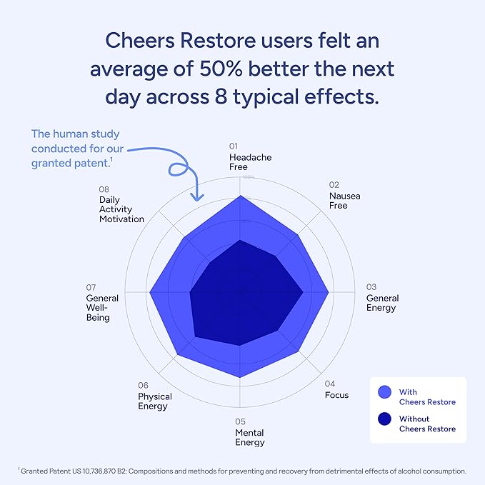 Cheers Restore | Supplement with DHM + L-Cysteine | Feel Better After Drinking &amp Support Your Liver | 12 Doses | Dihydromyricetin Cysteine Prickly Pear B-Vitamins Ginger