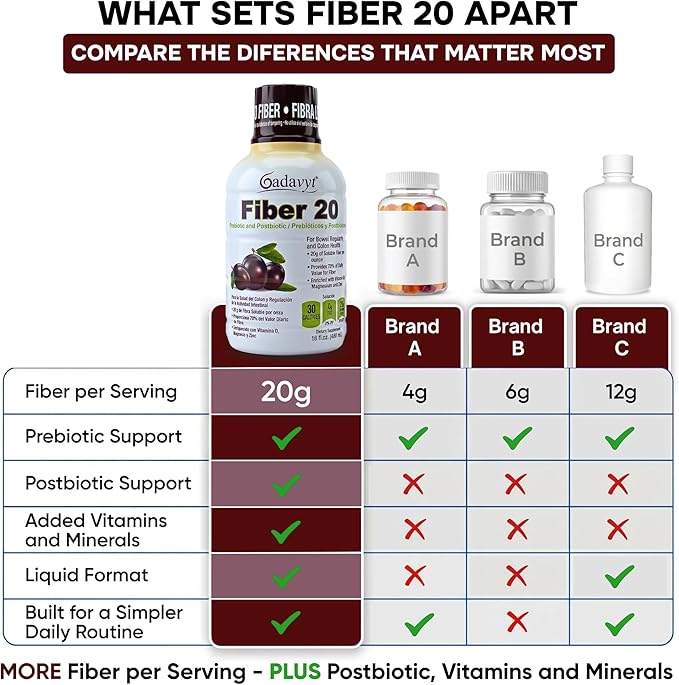 Fiber 20 - High Fiber Supplement for Women &amp Men 20g Liquid Soluble Fiber/Serving Prebiotic &amp Postbiotic Complex + Vitamins A D3 E &amp Magnesium Gut Health Digestive Health 16 fl oz