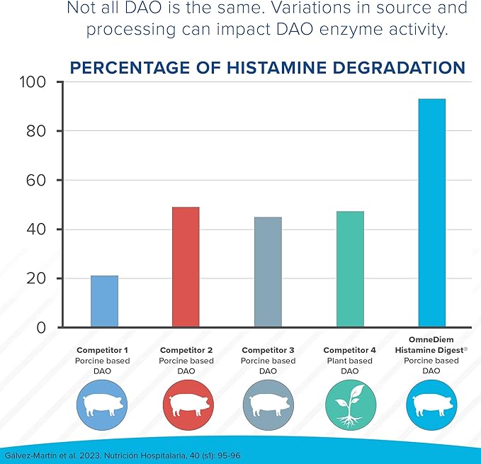Omne Diem Histamine Digest 15000 HDU DAO Enzyme Supplement (Diamine Oxidase) 30 Caps – Histamine Digestive Support for Histamine-Rich Foods – DAO Enzymes for Gut Health &amp Histamine Metabolism