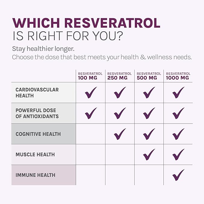 Reserveage Beauty Resveratrol 1000 mg Antioxidant Supplement for Heart Health and Immune Support Supports Healthy Aging and Immune System Paleo Keto 60 Capsules