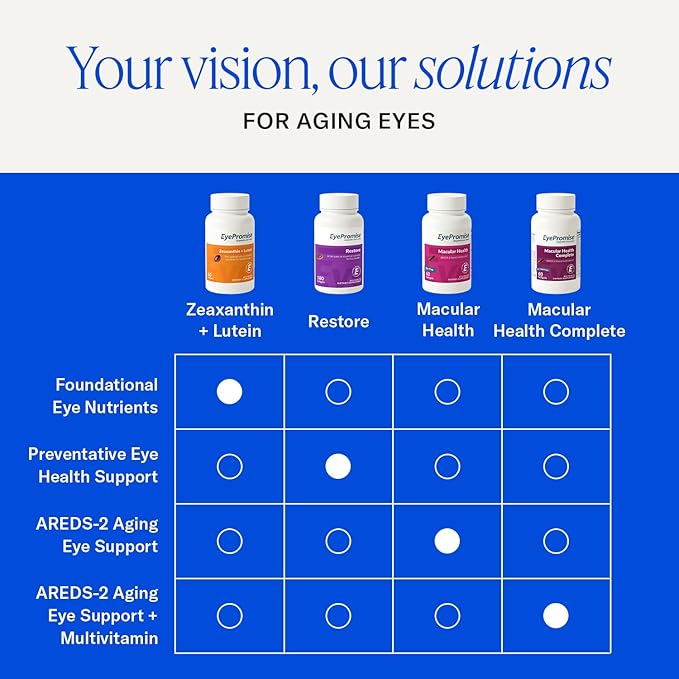 EyePromise Restore Eye Health Supplements - 60 Softgels 30-Day Supply - Omega 3 Supplement for Aging Eyes with Lutein and Zeaxanthin Fish Oil EPA DHA &amp Eye Vitamins and Nutrients