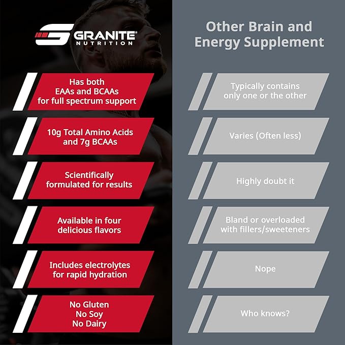 Granite Essential Amino Acids Powder for Muscle Recovery and Growth with 10g EAAs and 7g BCAAs - Soy-Free Gluten-Free 448g (30 Servings) Fruit Punch Flavor