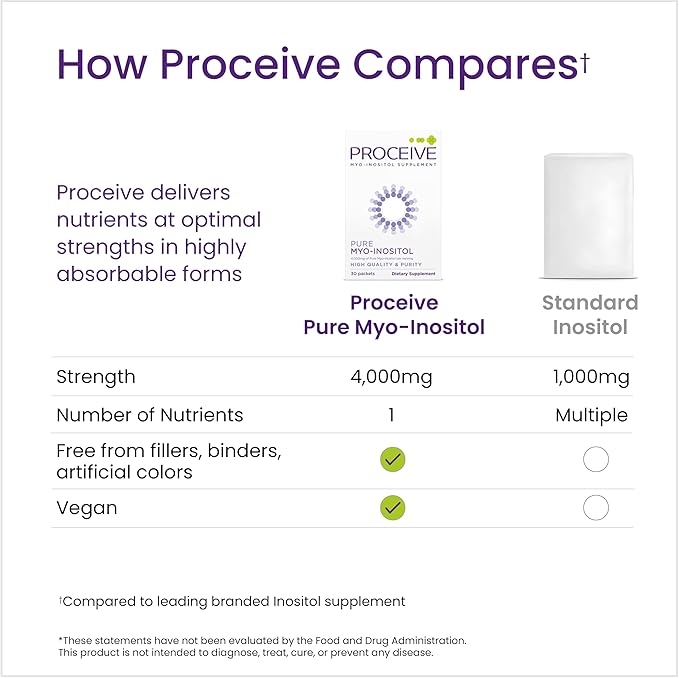 Proceive Myo Inositol Supplement for Women 4000mg High Strength Myo Inositol for Reproductive Wellness and Pre Conception Support Vegan Powder Drink Mix Gluten Free 30 Packets Unflavored