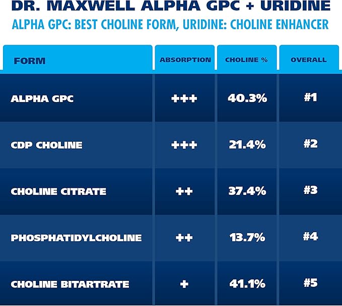 Alpha GPC 600mg + Uridine a Choline Enhancer. Better Than Alpha-GPC or Uridine Alone. Best Choline Source: 2in1 Soy Free No Fillers 60 Pills Acetylcholine Precursor