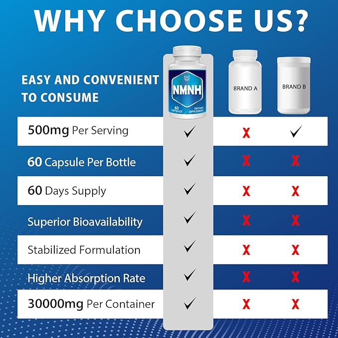 NMNH (Dihydronicotinamide Mononucleotide) NAD Supplement for NAD+ Levels as We Age (May Be More Effective Than Nicotinamide Riboside) NMNH Supplement - 540 Capsules (540 Servings)