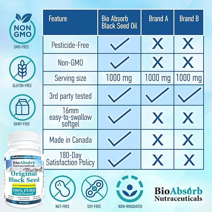 Bio Absorb Black Seed Oil Cold Pressed Capsules. 200 softgels 500mg (50-Day Supply). No Aftertaste.
