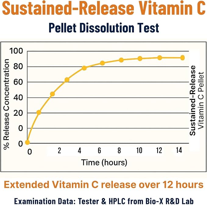 Immune Support Vitamin C – with Iron Non-GMO Vegan Gluten-Free Slow Release Beadlet Capsules 90 Count