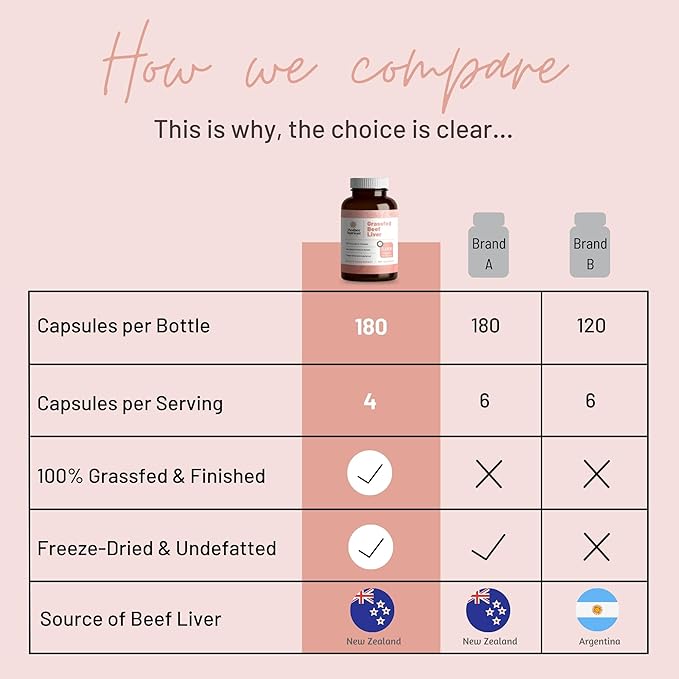 Mother Nutrient Grass Fed Beef Liver Capsules Sourced from Pasture-Raised Beef in New Zealand — Vitamins A and B12 w/Iron Protein and More - 45-Day Supply-180 Capsules
