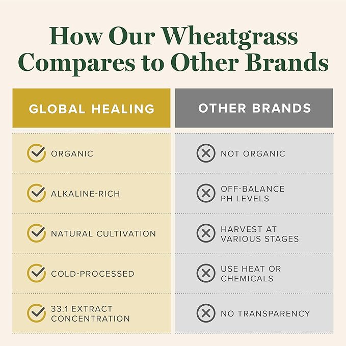 Global Healing Wheat Grass Powder Organic 180g - Nutrient-Dense Raw Wheatgrass Juice Powder (33:1 Extract) with Strong Antioxidants for Immune Support &amp Energy Boost - Cold-Process Non-GMO - 6.3