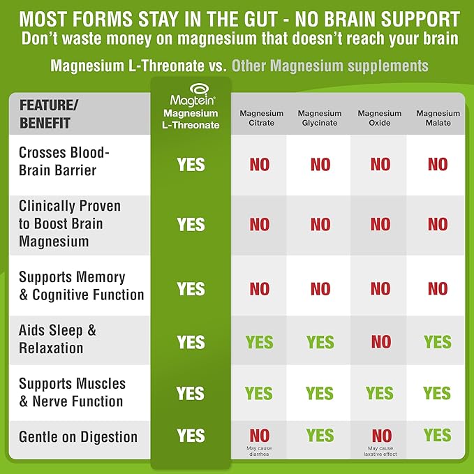 Magtein - Magnesium L-Threonate Supplement Memory Focus Sleep &amp Brain Health Formula for Men &amp Women Cognitive Support for Adults Clinically Researched - 60 Veg Capsules