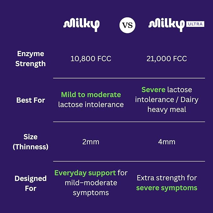 Milky Ultra Lactose Intolerance Pills - 21000 FCC - Extra Strength Dairy Relief for Lactose Intolerance - Lactase Enzyme Tablets - Portable Credit Card Sleeves (96 Count - Astral Violet)