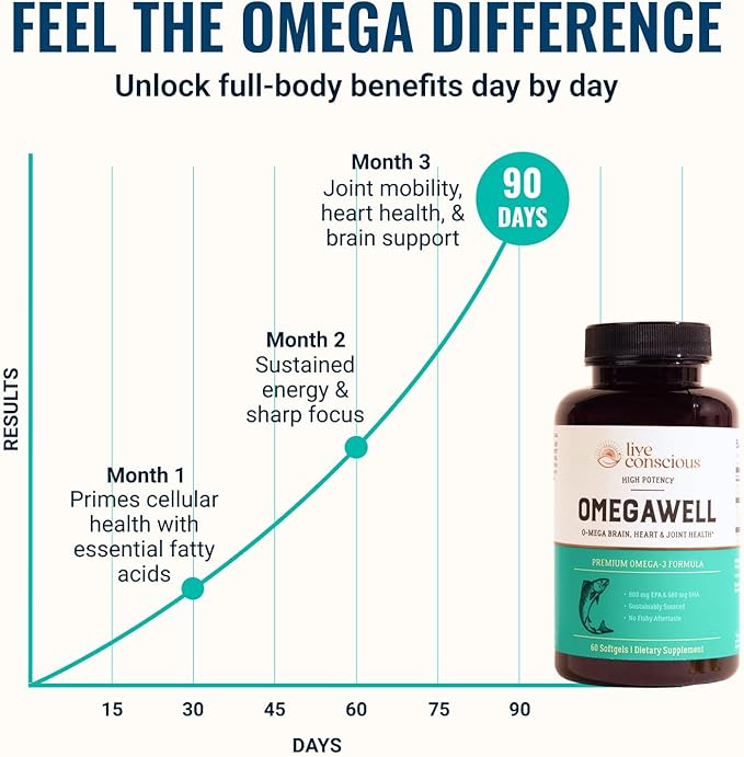 Live Conscious OmegaWell Omega 3 Fish Oil - 2000mg Capsules: Heart Brain &amp Joint Support - 800 mg EPA 600 mg DHA - Sustainably Sourced - Softgels - 30 Day Supply