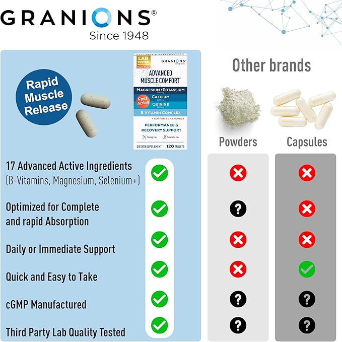 Granions Advanced Muscle Comfort - Natural Muscle Relaxer Pills Support - Quinine Magnesium Potassium B Vitamins Chamomile CoQ10 - Immediate Muscle Relaxation and Comfort - 120 Tablet 30 Serving