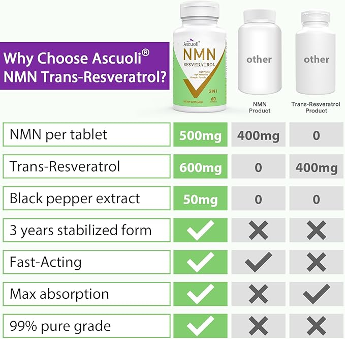 99% Ultra Purity NMN 500mg + Trans-Resveratrol 600mg 1150mg NMN Resveratrol Supplement 3-in-1 Advanced Formula for Boost* NAD Cell Immune Energy &amp Muscle Healthy Aging Stabilized Form - 60