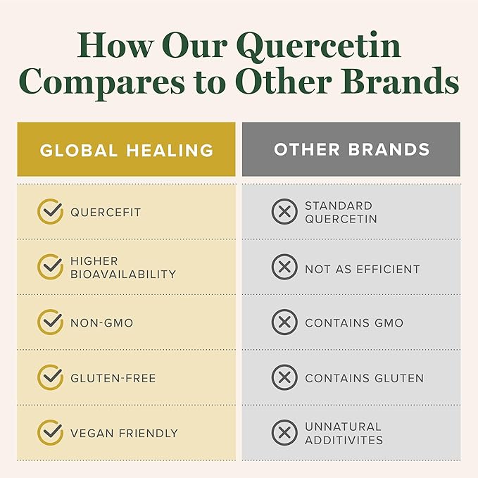 Global Healing Center Quercetin 250 mg Supplement to Support Immune System Includes QuerceFIT Without Bromelain &amp Zinc (60 Capsules)