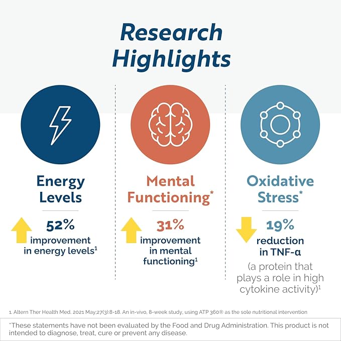 Researched Nutritionals ATP 360 - Mitochondrial Supplements to Support Entire Energy Cycle &amp Cell Membranes - Clinically Researched ATP Supplements High Dose CoQ10 R-Lipoic Acid &amp PQQ 90 Ca
