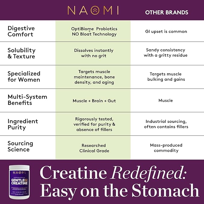 NAOMI Gentle GI Creatine with OPTIBIOME® Gut-Friendly Creatine Monohydrate for Muscle Strength Recovery &amp Mental Focus Non-GMO Clean Daily Creatine Supplement for Men &amp Women 90-Day Supp