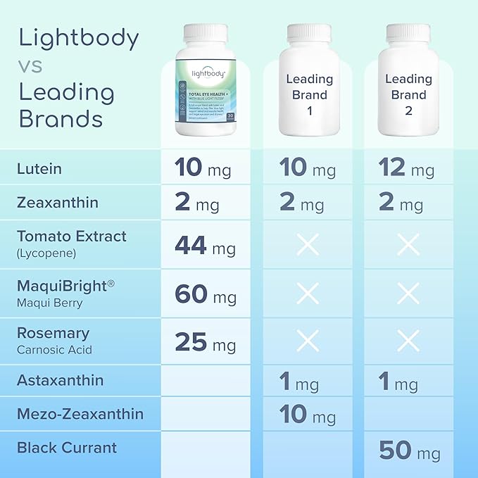 Lightbody Total Eye Health+ – Lutein and Zeaxanthin Eye Supplements with Plant Extracts for Visual Wellness &amp Daily Comfort – Non-GMO Eye Vitamins for Adults (30 Softgels)