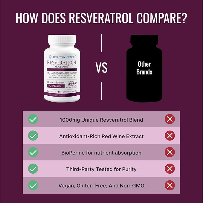 Approved Science® Resveratrol - 1000 mg of Trans Resveratrol - 250 mg of Polyphenol - 98% Purity Level - Includes Bioperine® - 180 Vegan Friendly Capsules per Bottle- 1 Bottle