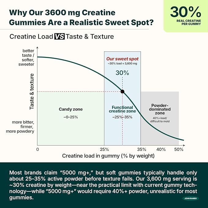 Creatine Monohydrate Gummies – 3600mg Real Creatine Per Serving – Transparent Label Delicious Pineapple Flavor Lab-Tested Strength &amp Endurance Supplement