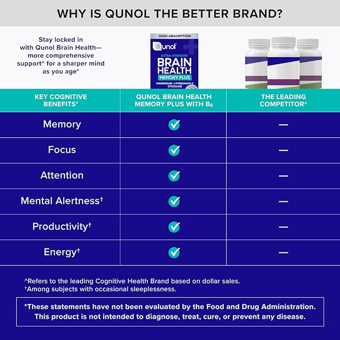 Qunol Brain Health Memory Plus with B6 Magnesium L-Threonate &amp Citicoline Clinically Tested Ingredients to Improve Memory Focus Attention and Productivity 60 Count (Pack of 1)