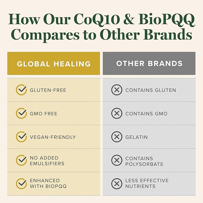 Global Healing Center CoQ10 &amp BioPQQ with Pure Himalayan Organic Shilajit-Antioxidant Care for Heart &amp Brain HealthMitochondria Energy Optimizer for Men &amp Women-Coenzyme Ubiquinone 150mg