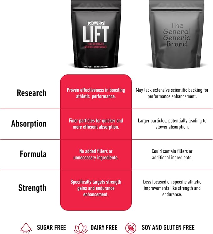 Xwerks Lift Creatine Monohydrate Powder Micronized and Unflavored with 80 Servings 5000mg 5g Per Scoop Highly Soluble Pre Workout Creatine for Women and Men Muscle Power and Training Endurance