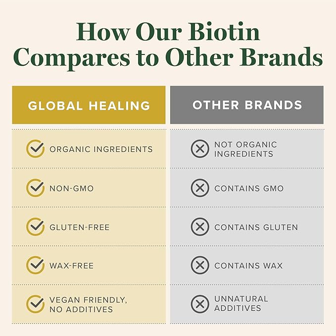 Global Healing Center - Biotin (Vitamin B7) Biotin for Hair Growth Supplement Vitamins Supports Radiant Skin and Stronger Nails Hair Loss Vitamins for Women and Men More Than The 1000mcg