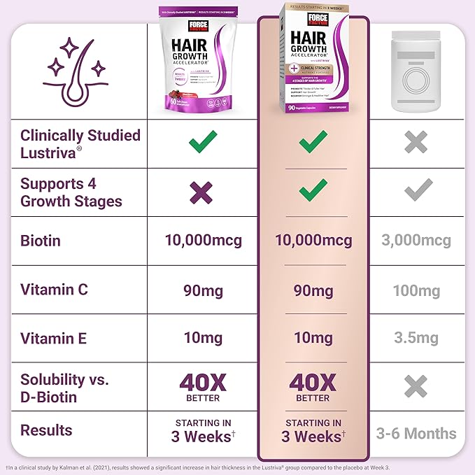 Force Factor Hair Growth Accelerator Soft Chews Hair Growth Vitamins for Women and Men with Clinically Studied Lustriva and Biotin Promotes Thicker Fuller Stronger Hair Mixed Berry 60 Soft Chews