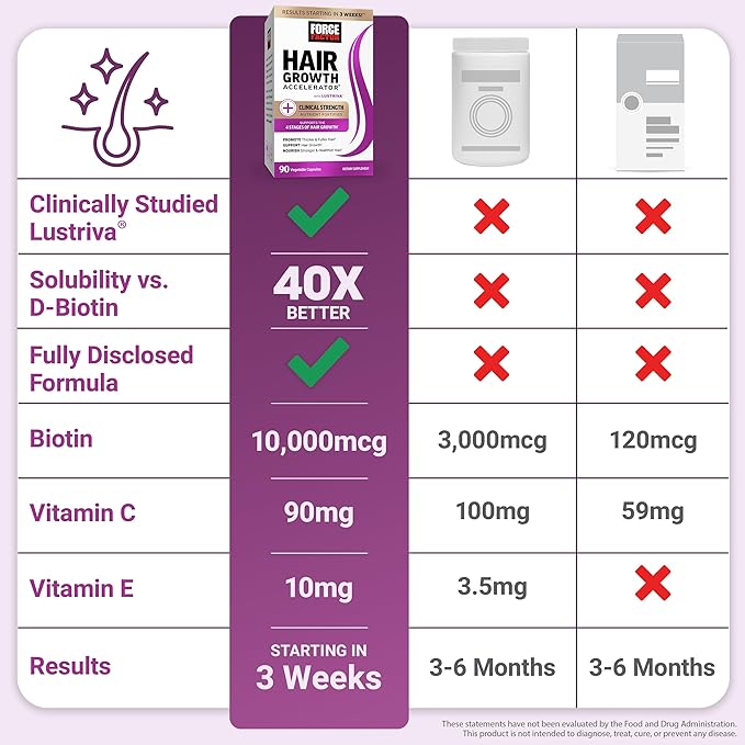 Force Factor Hair Growth Accelerator Multivitamin for Women &amp Men with Lustriva Biotin Horsetail &amp Vitamins A B12 C D &amp E for Thicker Hair Healthier Skin &amp Nails 90 Capsules(P