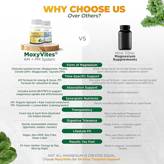 MoxyVites MagniRise™ AM– Magnesium Complex for Women &amp Men - 200mg Magnesium Bisglycinate Malate Citrate B6 Organic SuperGreens – Chelated High Absorption – Pairs with MagniRest™ PM – 60 Caps