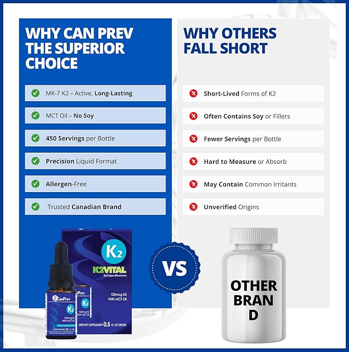 CanPrev K2 Drops 15ml 300 Servings 30mcg MK-7 Vitamin K2 Liquid Supports Strong Bones &amp Cardiovascular Wellness Vegan Unflavored Formula with MCT Oil for Optimal Calcium Utilization &amp Ab