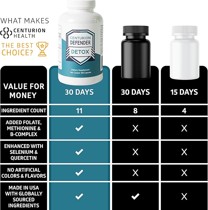 Centurion Defender Liver Cleanse &amp Repair Supplement with Phosphatidylcholine Vitamin B6 Folate L-Methionine and R-lipoic Acid 180 Caps