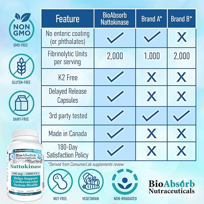 Bio Absorb Nattokinase Supplement 180 Caps - Serrapeptase Enzyme 60 Caps Bundle