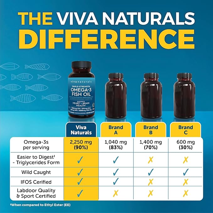 Viva Naturals Omega 3 Fish Oil Supplement for Women and Men - 2500 mg Triple Strength Fish Oil Pills with Re-Esterified Omega 3 Fatty Acids Including EPA DHA DPA - 240 Pescatarian-Friendly Softgels