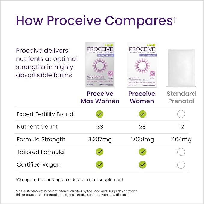 Proceive Tailored Fertility Supplement for Women Pre Conception Vitamins Minerals &amp Amino Acids with Vitamin D Zinc COQ10 Folate &amp Vitamin B6 Pre Pregnancy Multivitamin 60 Vegan Capsu