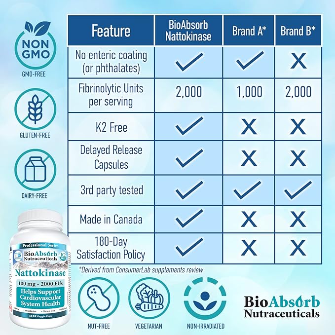 Bio Absorb Serrapeptase Enzyme 60 Caps - Nattokinase Supplement 60 Caps Bundle