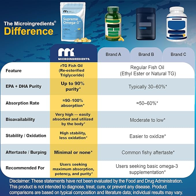 Micro Ingredients Supreme Omega-3 Fish Oil w/Ultra High EPA &amp DHA Burpless Softgels | rTG Omega-3 with Vitamin D3 | Wild-Caught Cold Deep-Sea Fish | Lemon Flavor Easy to Swallow 120ct