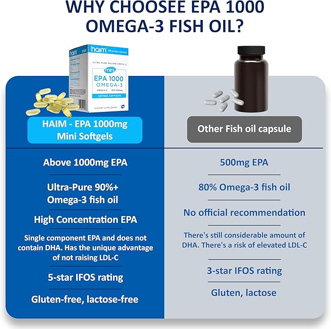 HAIM EPA1000 MINI – Pure EPA Fish Oil Supplement – 1000mg Omega-3 for Heart Brain &amp Joint Health – High Potency Burpless Softgels – Small Easy-to-Swallow Capsules – 60 Softgels – Made in USA
