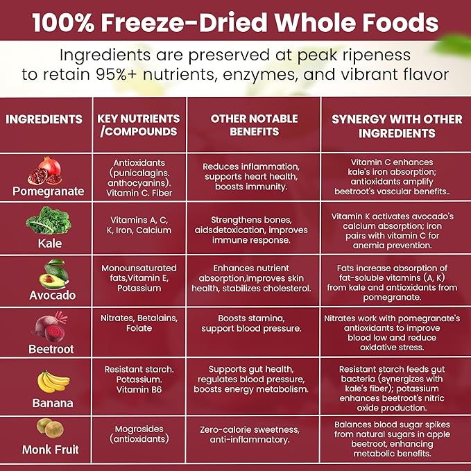 Pomegranate Superblend 100% Freeze Dried Powder Juice Pomegranate Avocado Kale Beets Banana Monk Fruit No Sugar added.