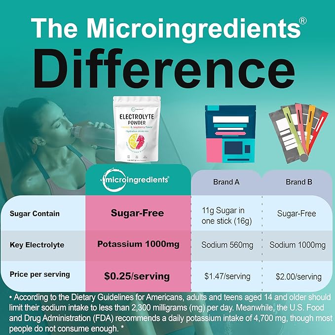Micro Ingredients Electrolyte Powder 2 lbs (139 Servings) | Lemon Raspberry Flavor | High Potassium (1000mg) + Coconut Water &amp Real Lemon Juice | No Sugar Keto Friendly | Non-GMO