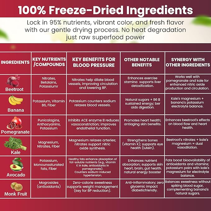 Beets Superfoods Blended Powder Juice: Nitric Oxide Booster &amp Energy Blend | Beetroot Pomegranate Powder to Extend NO &amp Blood Flow | No Added Sugar Freeze-Dried